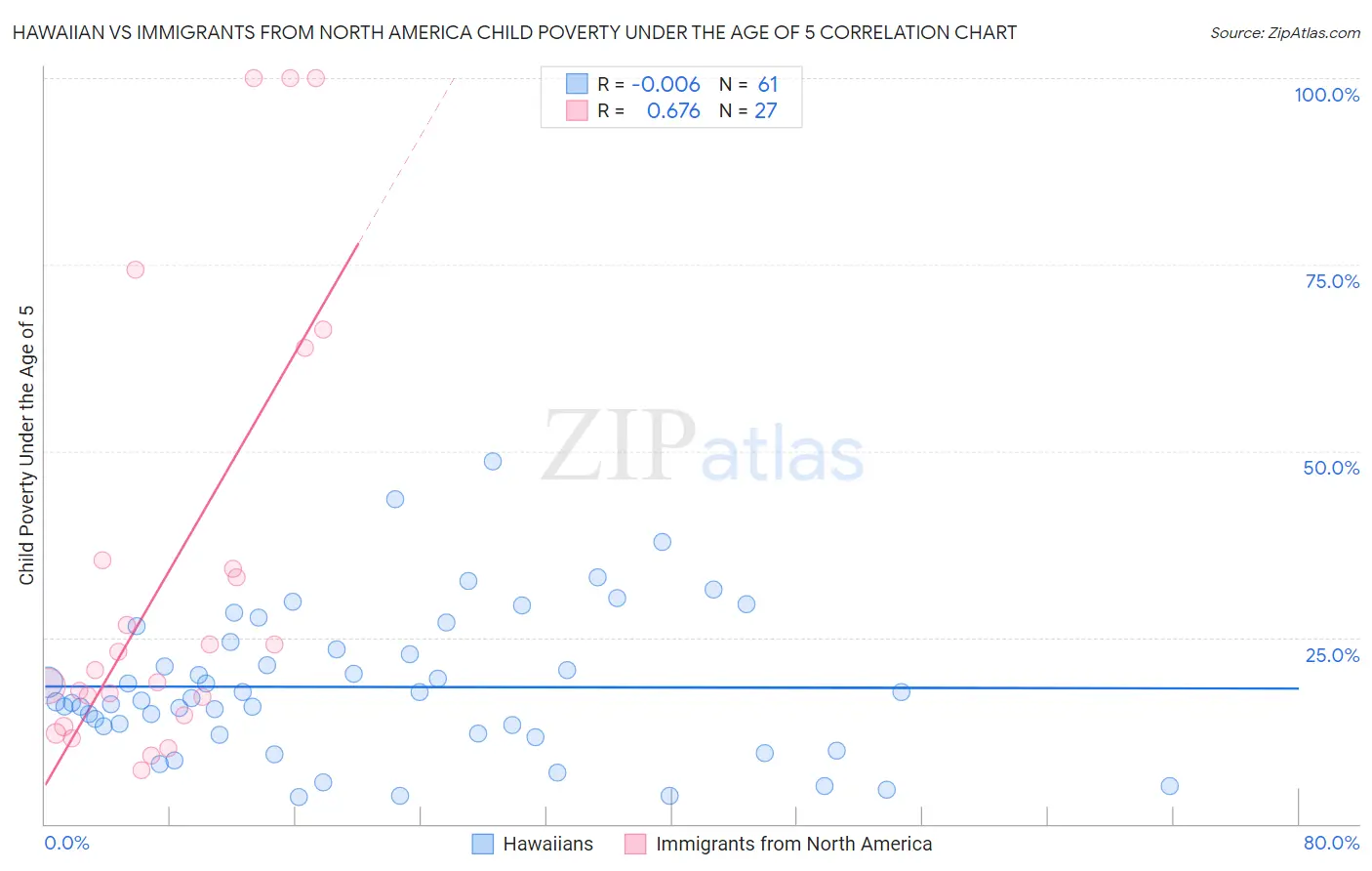 Hawaiian vs Immigrants from North America Child Poverty Under the Age of 5