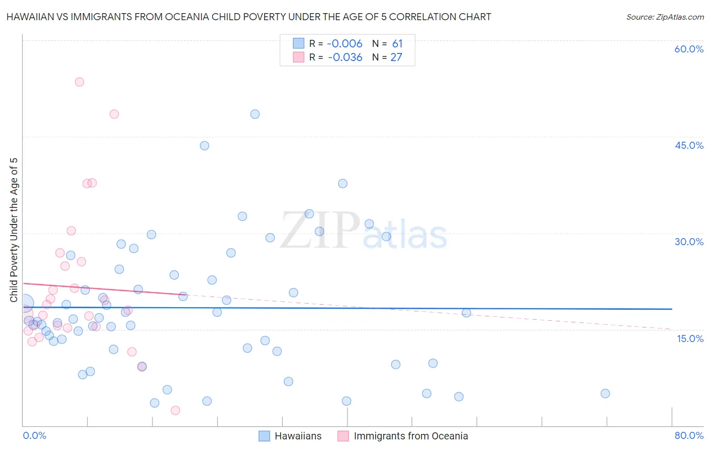 Hawaiian vs Immigrants from Oceania Child Poverty Under the Age of 5