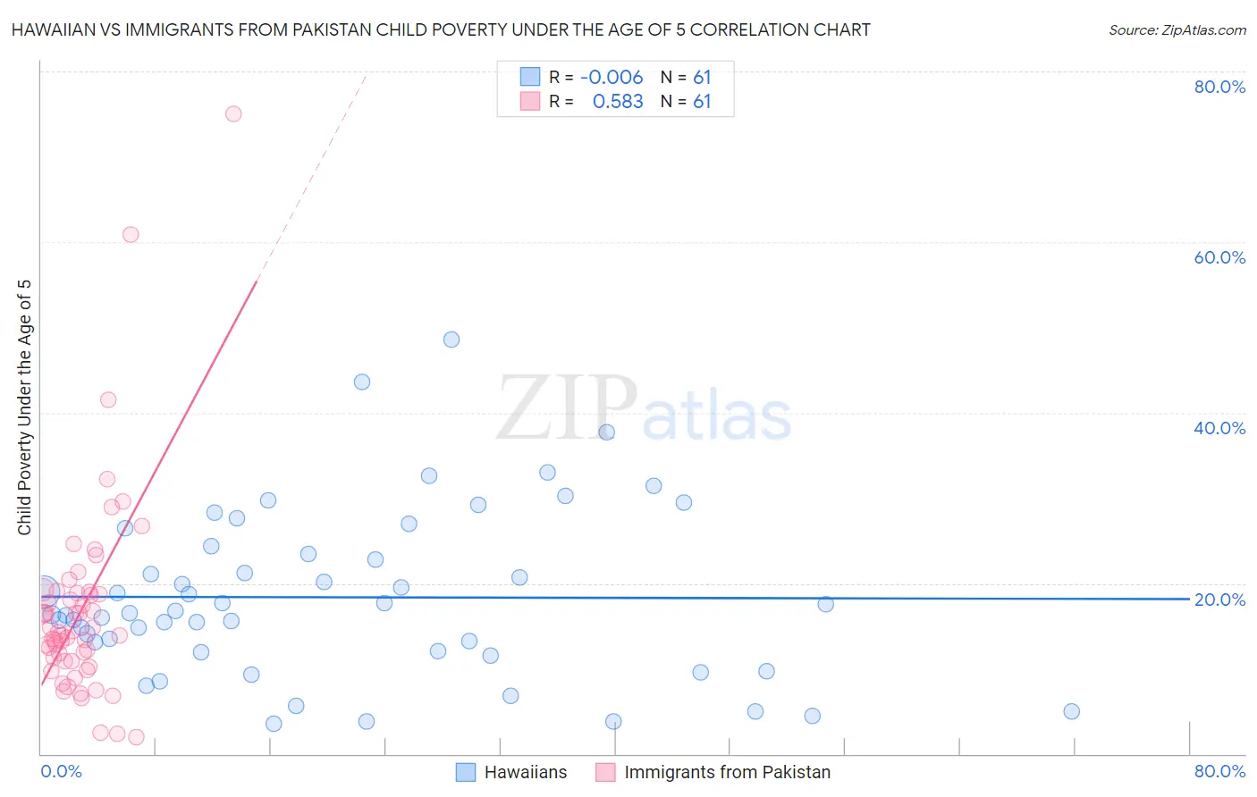 Hawaiian vs Immigrants from Pakistan Child Poverty Under the Age of 5