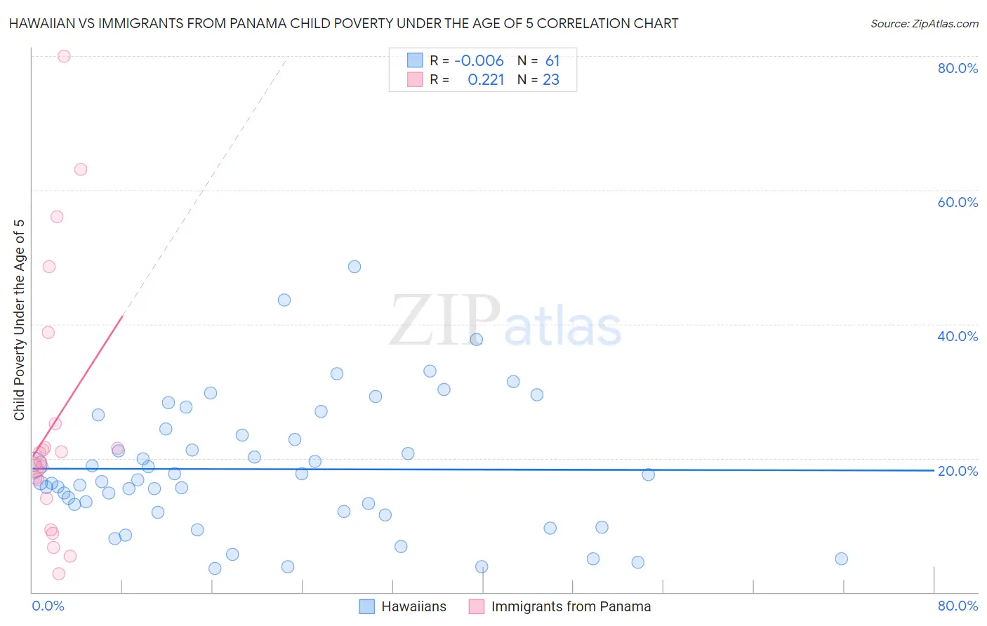 Hawaiian vs Immigrants from Panama Child Poverty Under the Age of 5