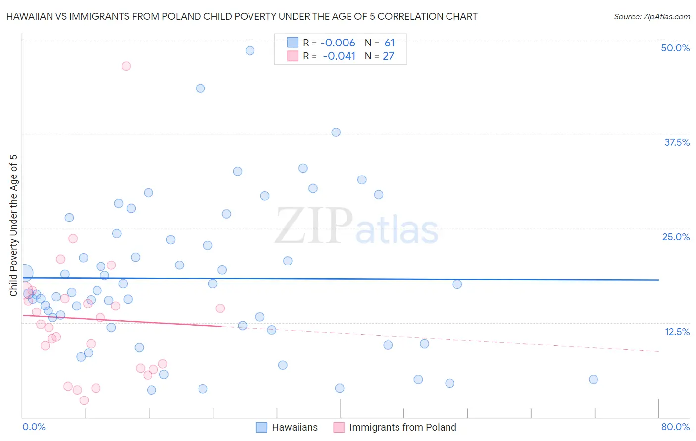 Hawaiian vs Immigrants from Poland Child Poverty Under the Age of 5