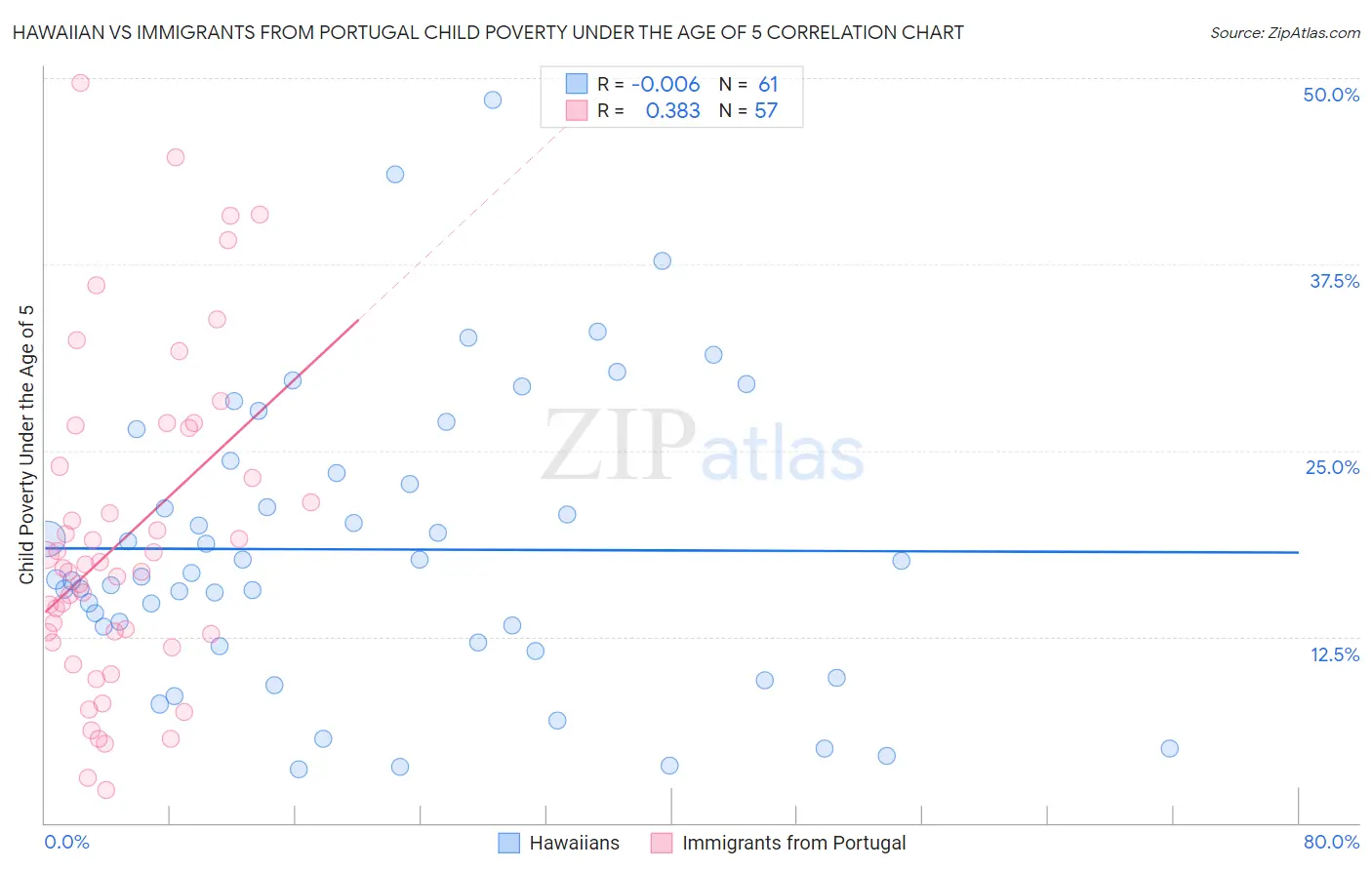 Hawaiian vs Immigrants from Portugal Child Poverty Under the Age of 5