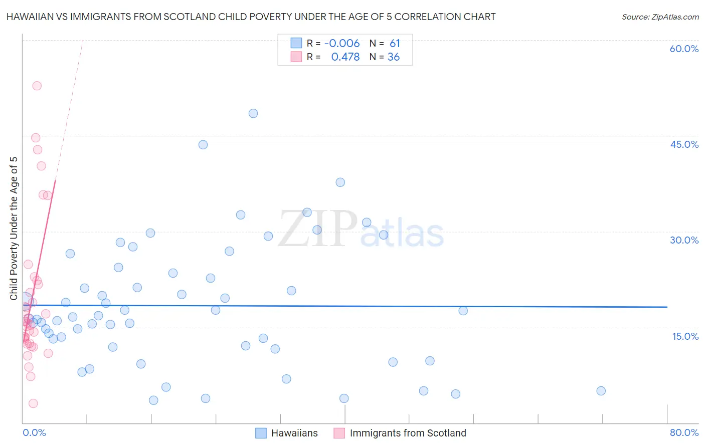 Hawaiian vs Immigrants from Scotland Child Poverty Under the Age of 5