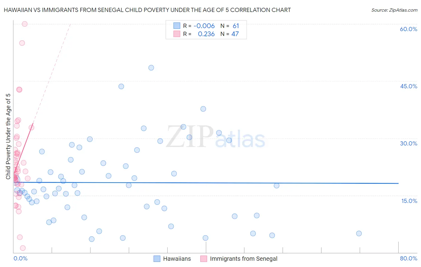 Hawaiian vs Immigrants from Senegal Child Poverty Under the Age of 5