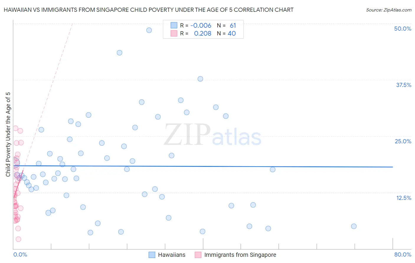 Hawaiian vs Immigrants from Singapore Child Poverty Under the Age of 5