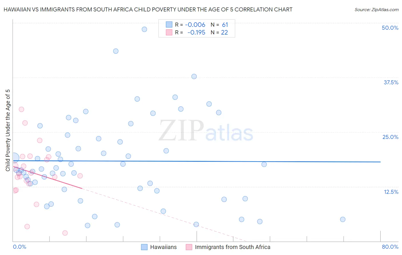 Hawaiian vs Immigrants from South Africa Child Poverty Under the Age of 5