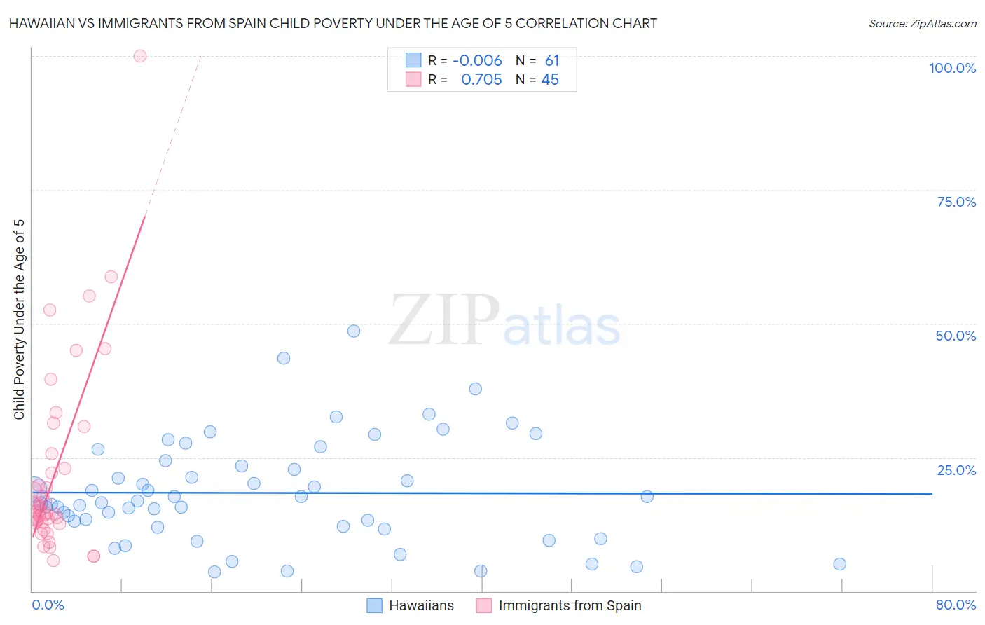 Hawaiian vs Immigrants from Spain Child Poverty Under the Age of 5