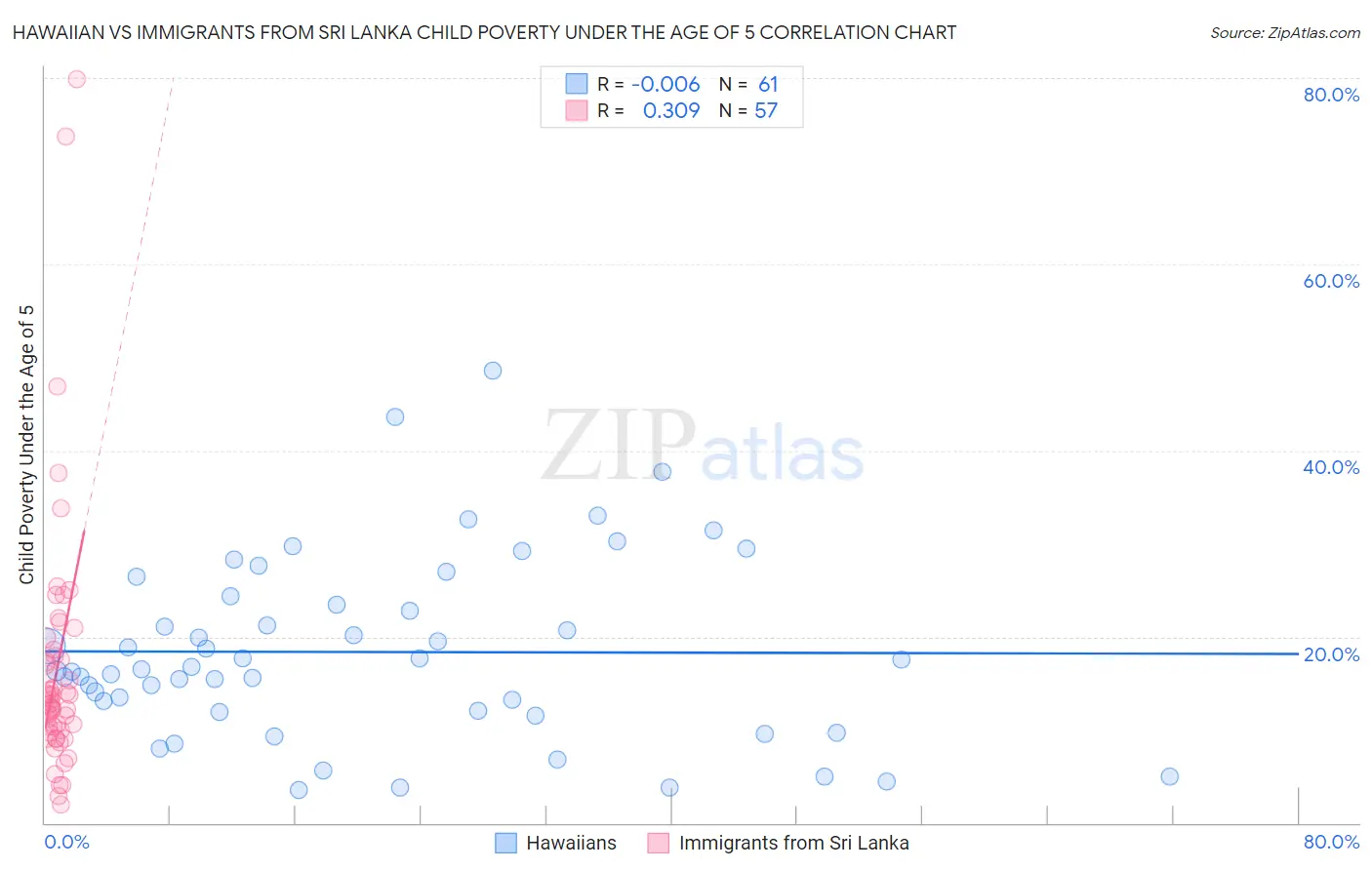 Hawaiian vs Immigrants from Sri Lanka Child Poverty Under the Age of 5