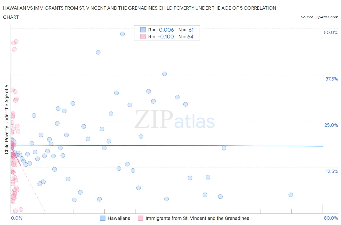 Hawaiian vs Immigrants from St. Vincent and the Grenadines Child Poverty Under the Age of 5