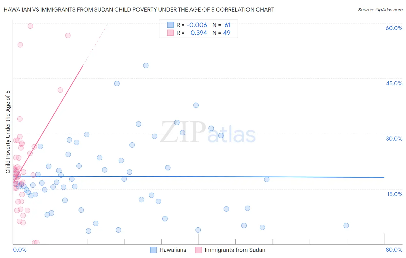 Hawaiian vs Immigrants from Sudan Child Poverty Under the Age of 5