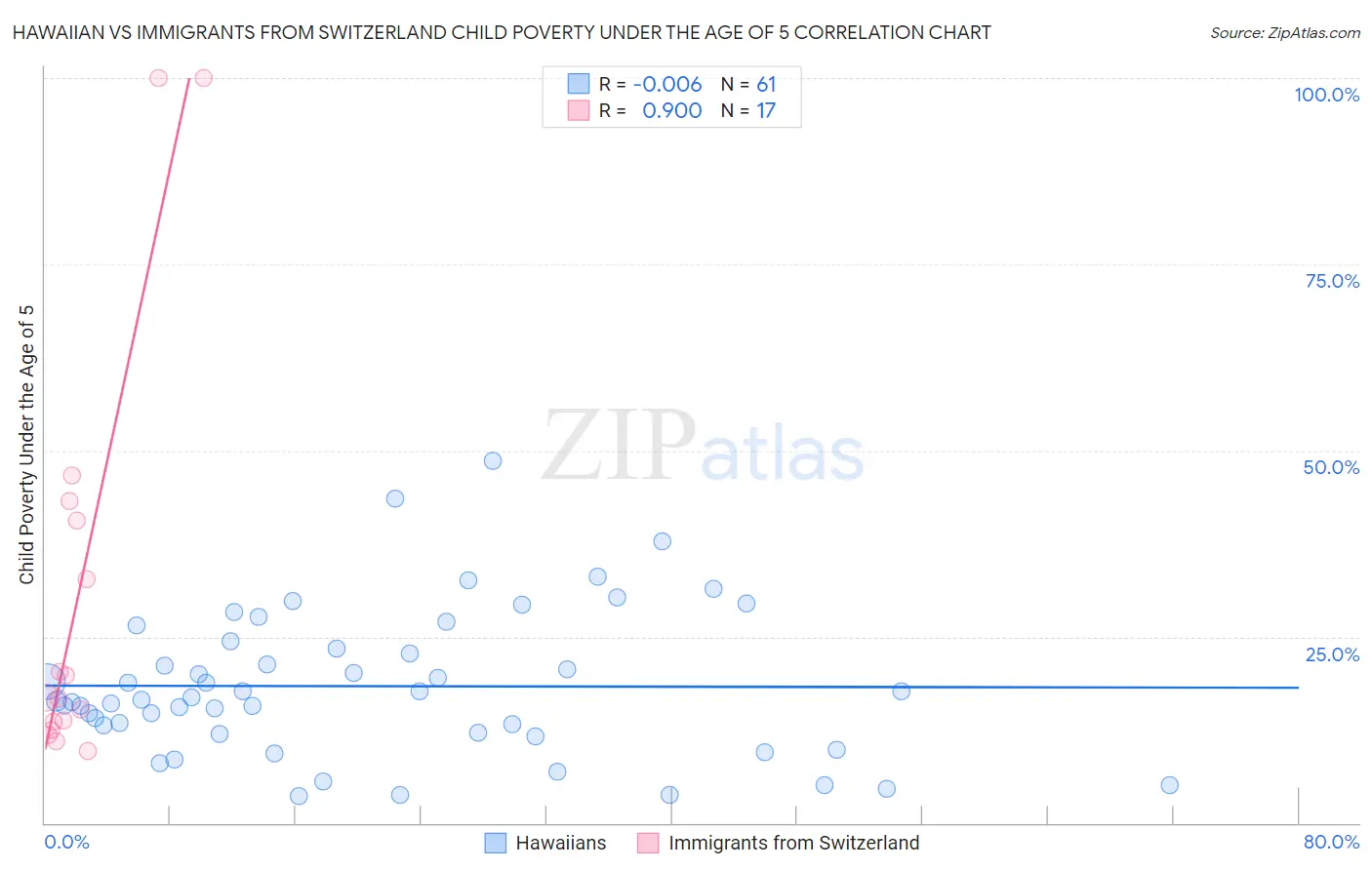 Hawaiian vs Immigrants from Switzerland Child Poverty Under the Age of 5