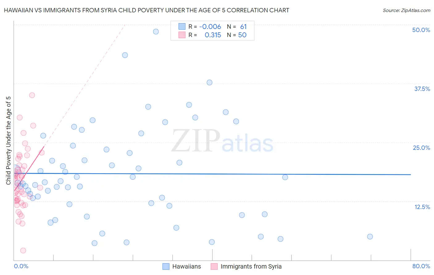 Hawaiian vs Immigrants from Syria Child Poverty Under the Age of 5