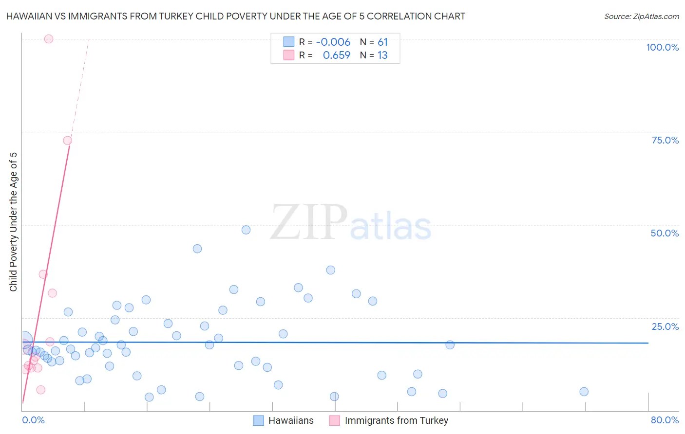 Hawaiian vs Immigrants from Turkey Child Poverty Under the Age of 5