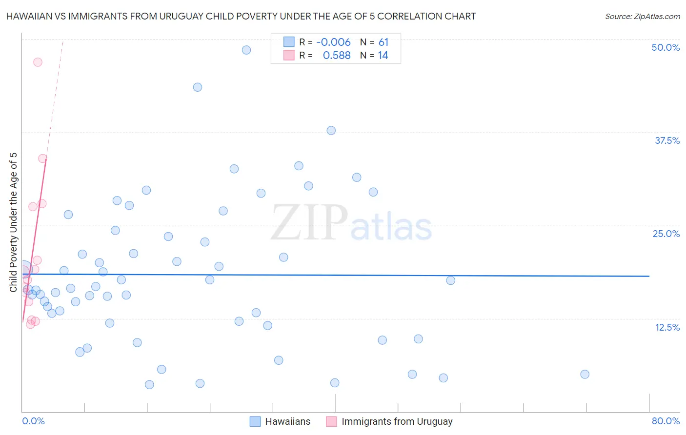 Hawaiian vs Immigrants from Uruguay Child Poverty Under the Age of 5