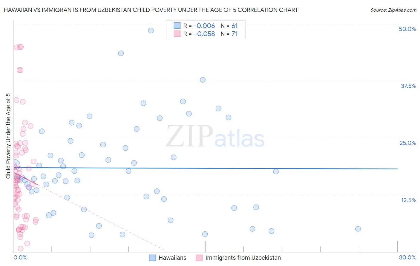 Hawaiian vs Immigrants from Uzbekistan Child Poverty Under the Age of 5