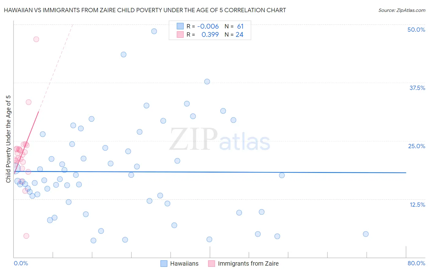 Hawaiian vs Immigrants from Zaire Child Poverty Under the Age of 5