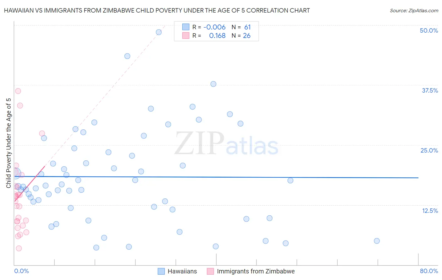 Hawaiian vs Immigrants from Zimbabwe Child Poverty Under the Age of 5