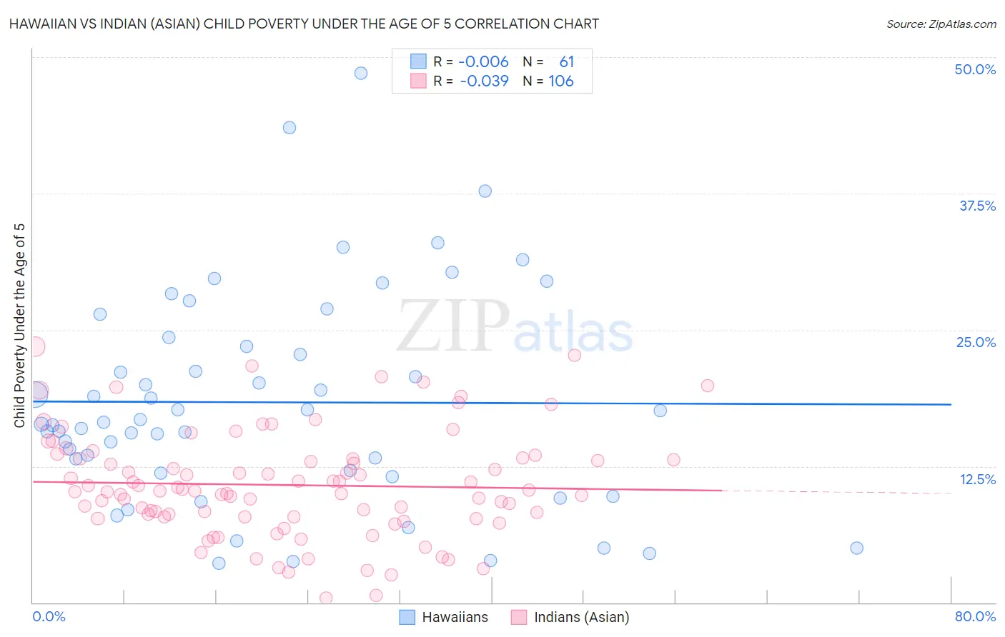 Hawaiian vs Indian (Asian) Child Poverty Under the Age of 5