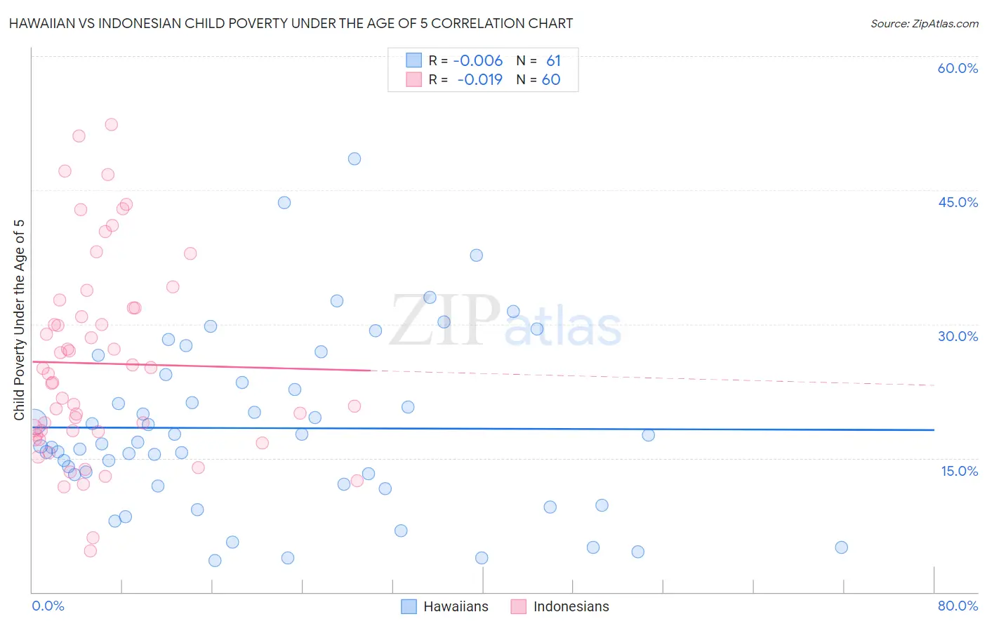 Hawaiian vs Indonesian Child Poverty Under the Age of 5