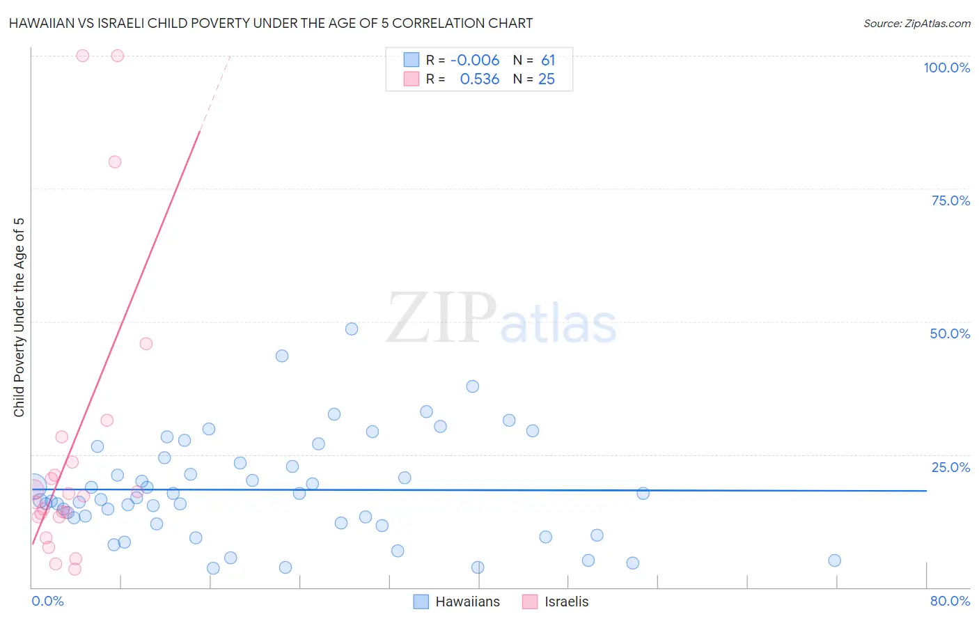 Hawaiian vs Israeli Child Poverty Under the Age of 5