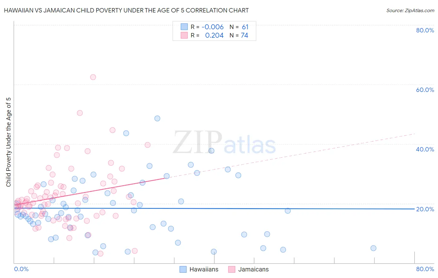 Hawaiian vs Jamaican Child Poverty Under the Age of 5