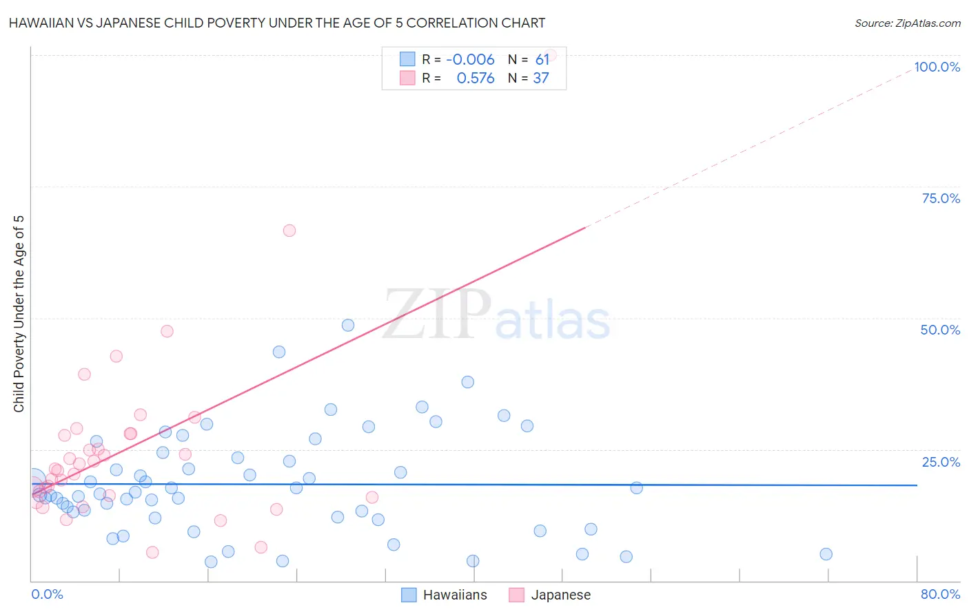 Hawaiian vs Japanese Child Poverty Under the Age of 5