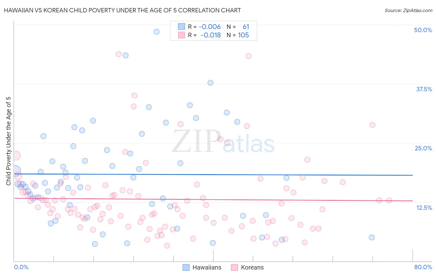 Hawaiian vs Korean Child Poverty Under the Age of 5