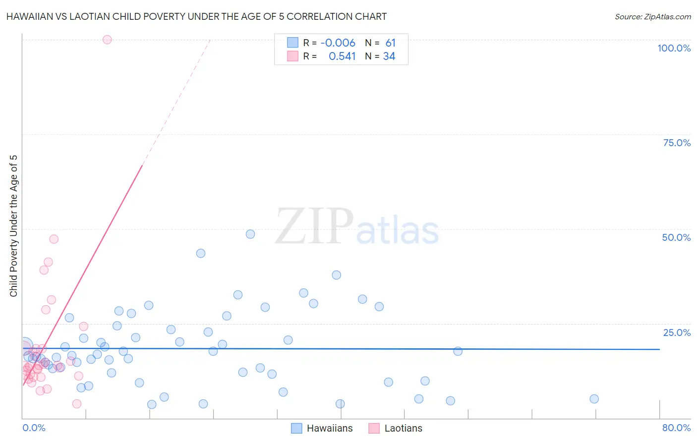 Hawaiian vs Laotian Child Poverty Under the Age of 5