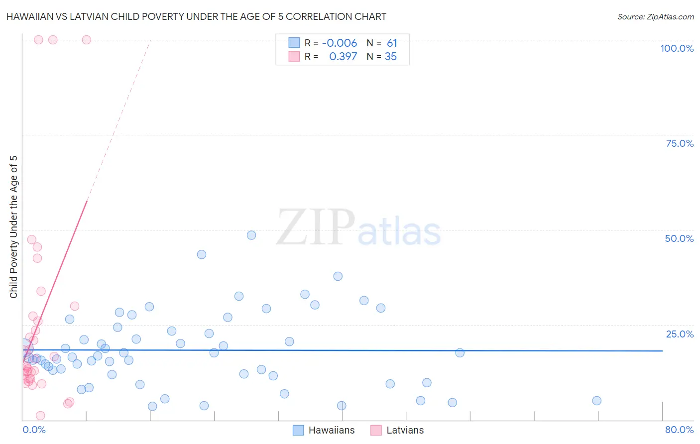 Hawaiian vs Latvian Child Poverty Under the Age of 5