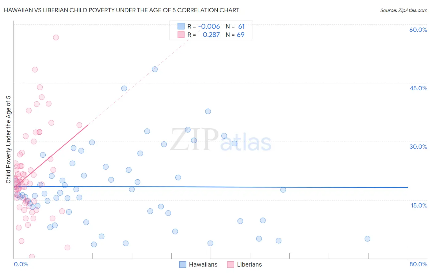 Hawaiian vs Liberian Child Poverty Under the Age of 5