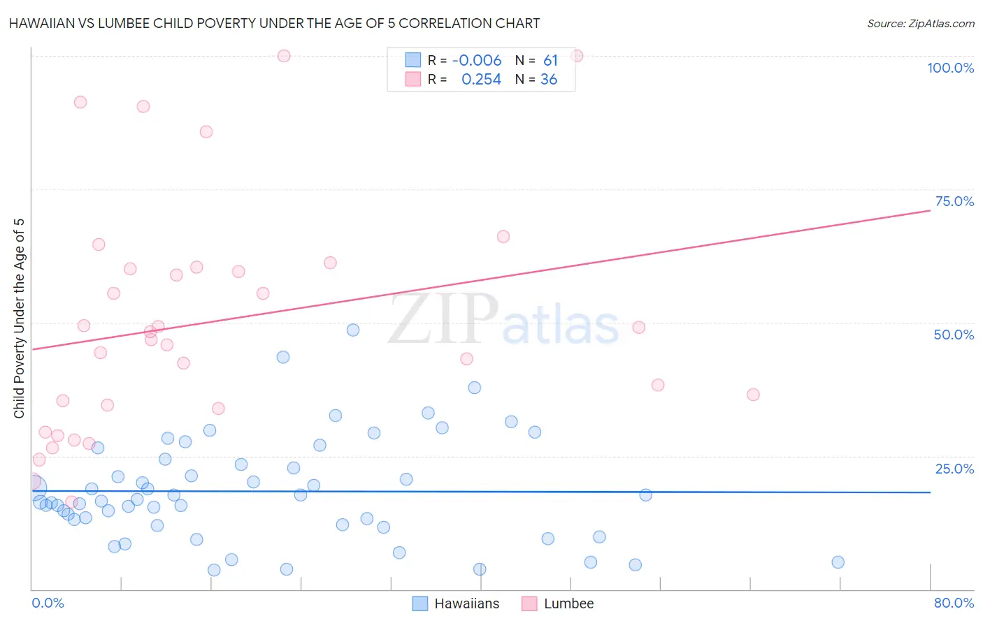 Hawaiian vs Lumbee Child Poverty Under the Age of 5