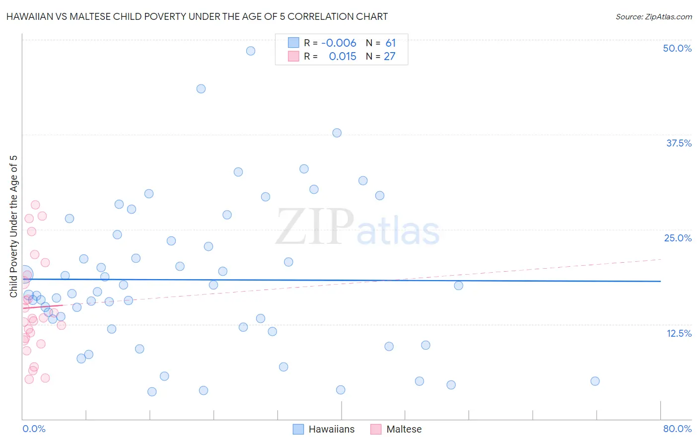 Hawaiian vs Maltese Child Poverty Under the Age of 5