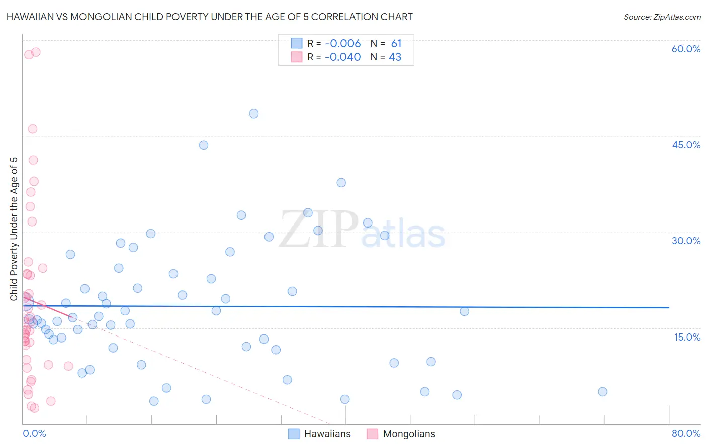 Hawaiian vs Mongolian Child Poverty Under the Age of 5