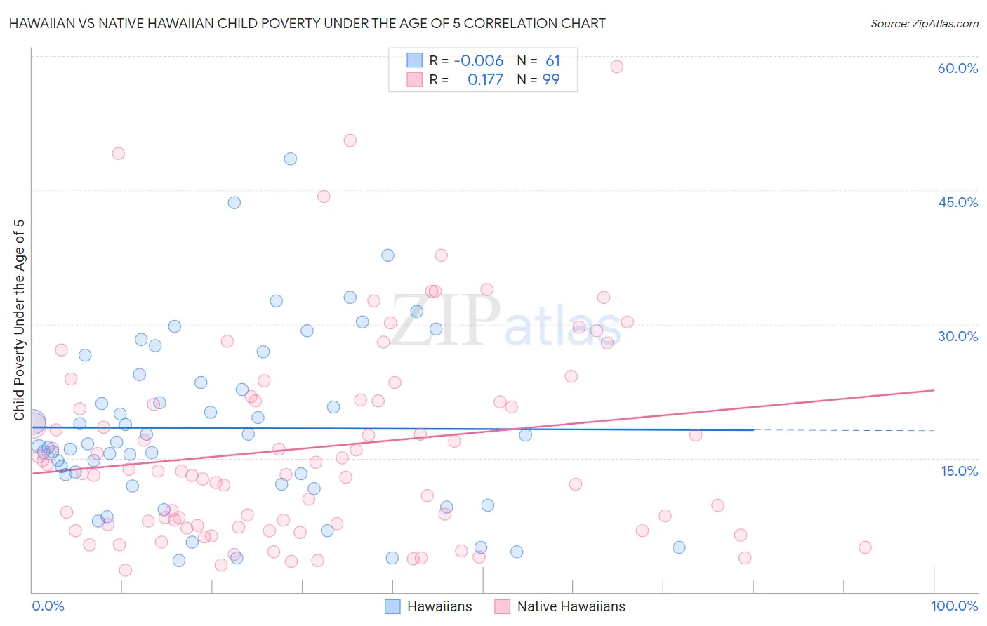 Hawaiian vs Native Hawaiian Child Poverty Under the Age of 5