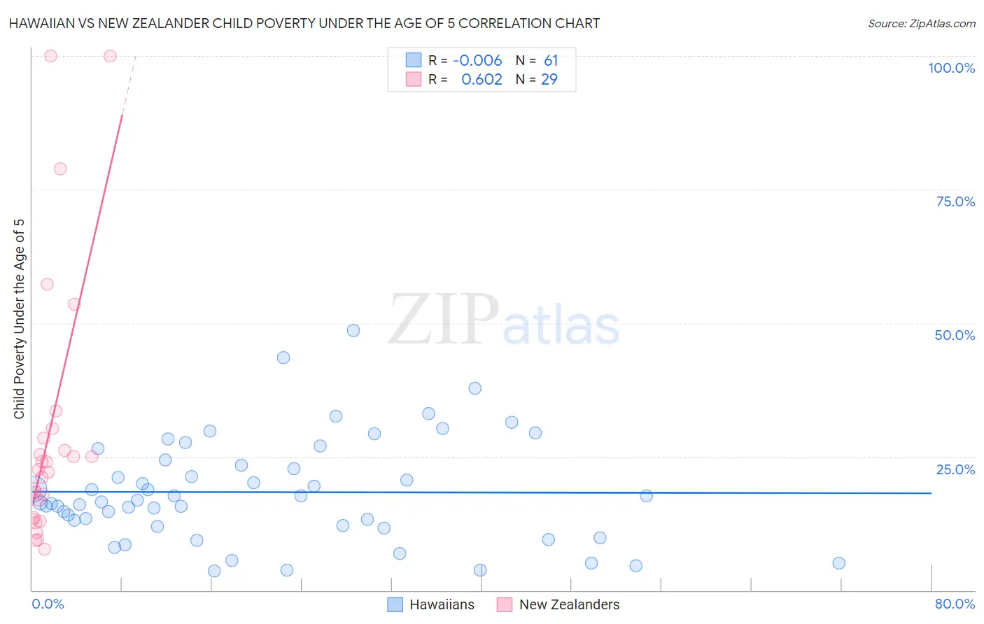 Hawaiian vs New Zealander Child Poverty Under the Age of 5