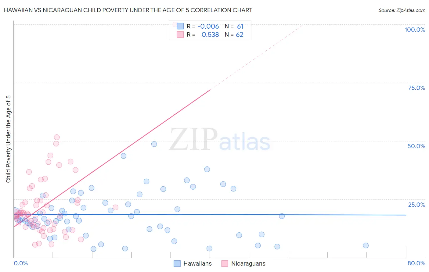 Hawaiian vs Nicaraguan Child Poverty Under the Age of 5