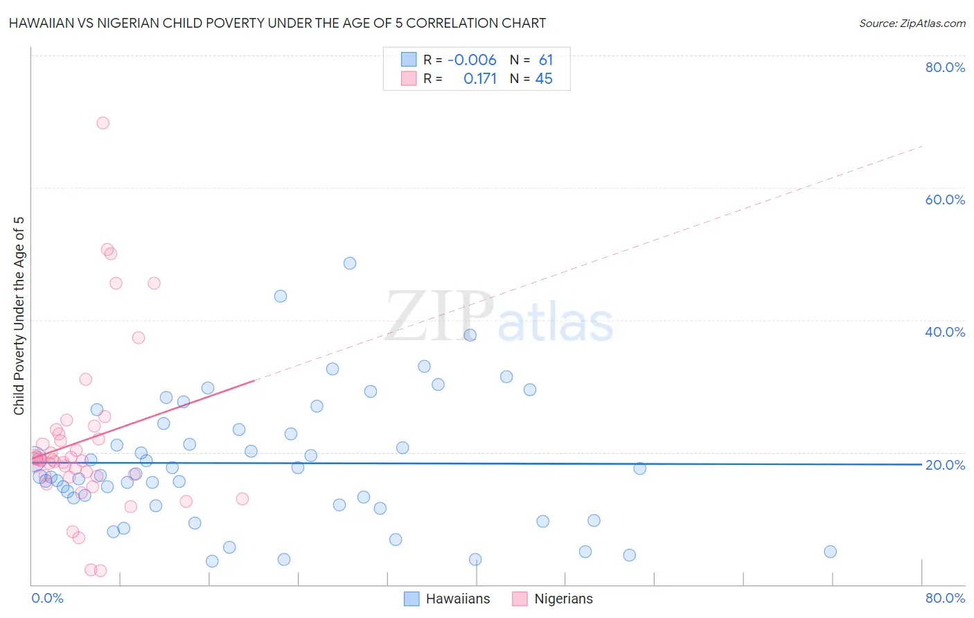 Hawaiian vs Nigerian Child Poverty Under the Age of 5