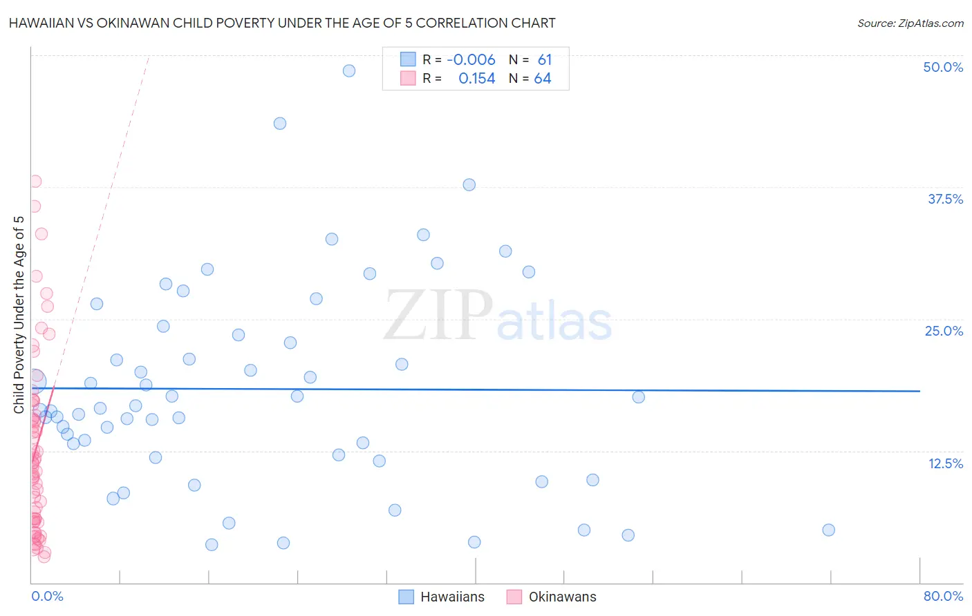 Hawaiian vs Okinawan Child Poverty Under the Age of 5