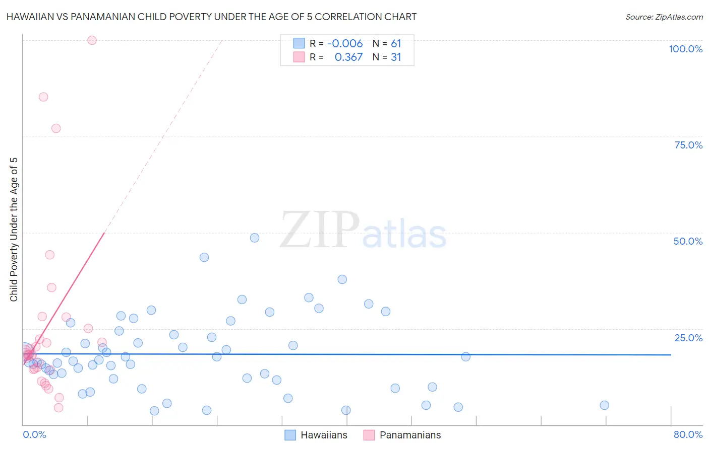 Hawaiian vs Panamanian Child Poverty Under the Age of 5