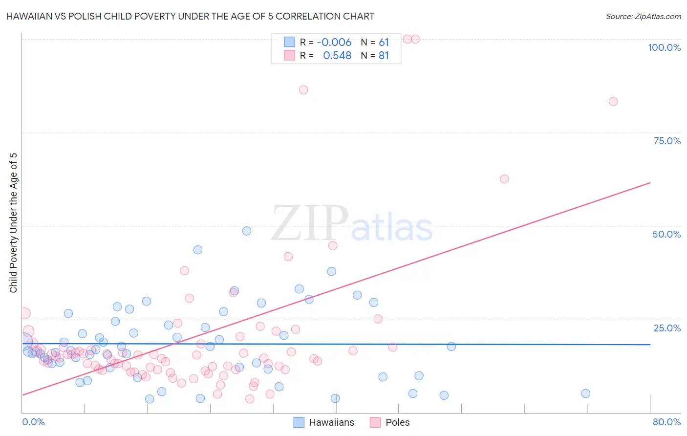 Hawaiian vs Polish Child Poverty Under the Age of 5