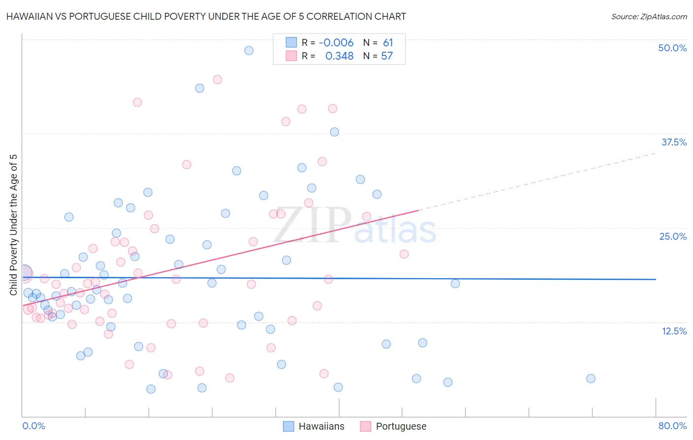 Hawaiian vs Portuguese Child Poverty Under the Age of 5