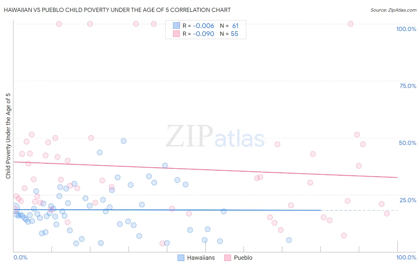 Hawaiian vs Pueblo Child Poverty Under the Age of 5