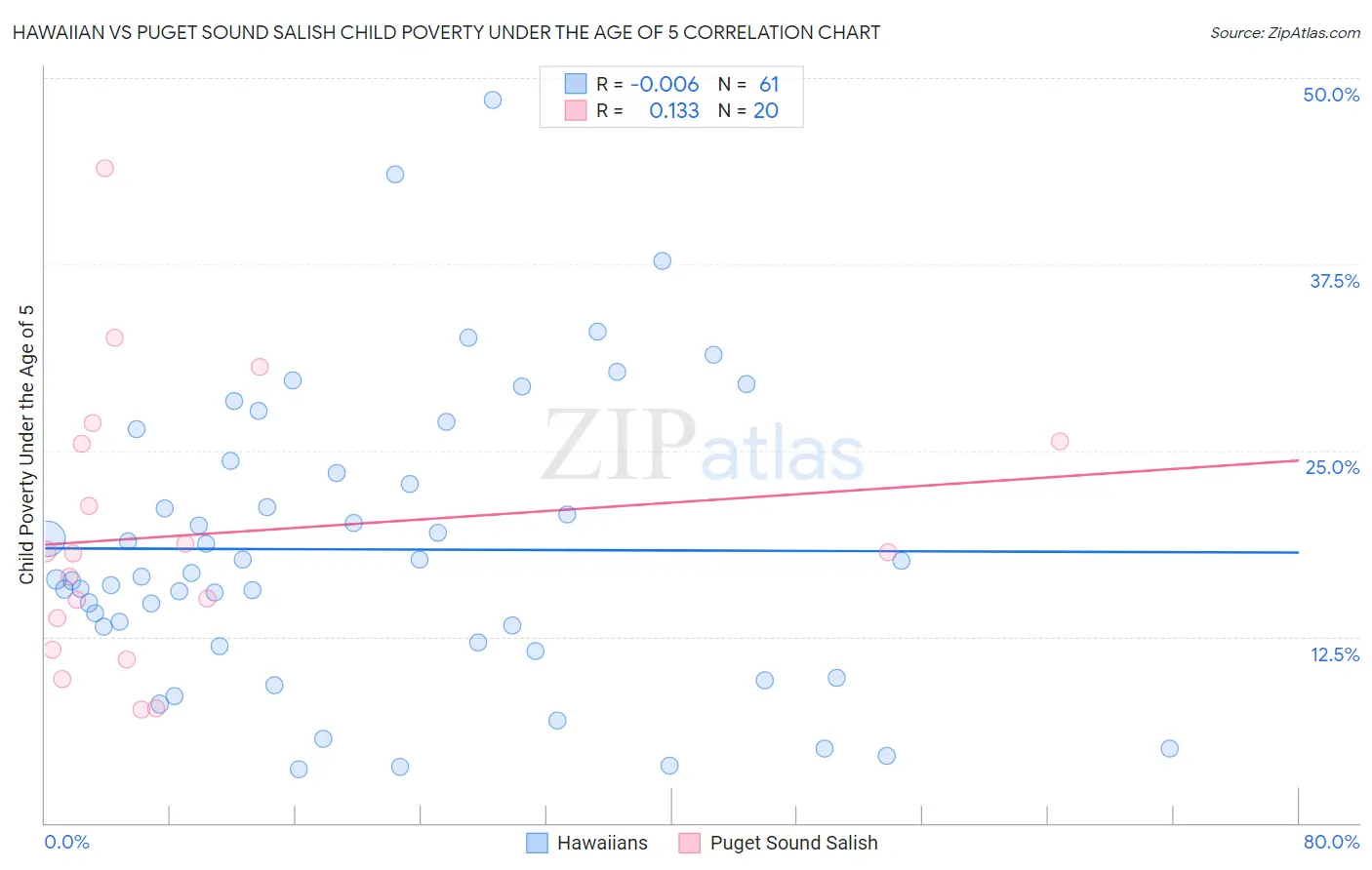 Hawaiian vs Puget Sound Salish Child Poverty Under the Age of 5
