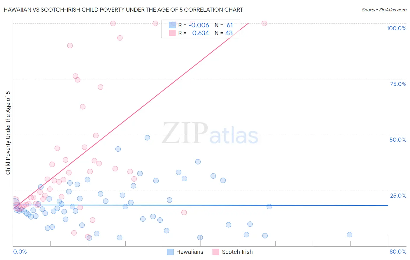 Hawaiian vs Scotch-Irish Child Poverty Under the Age of 5