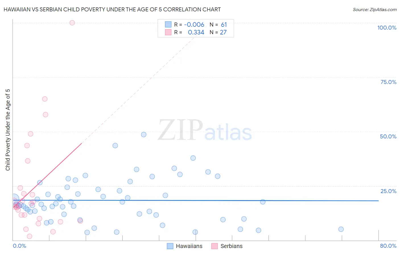 Hawaiian vs Serbian Child Poverty Under the Age of 5