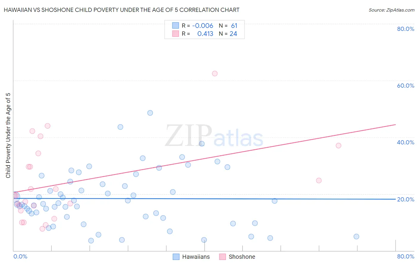 Hawaiian vs Shoshone Child Poverty Under the Age of 5