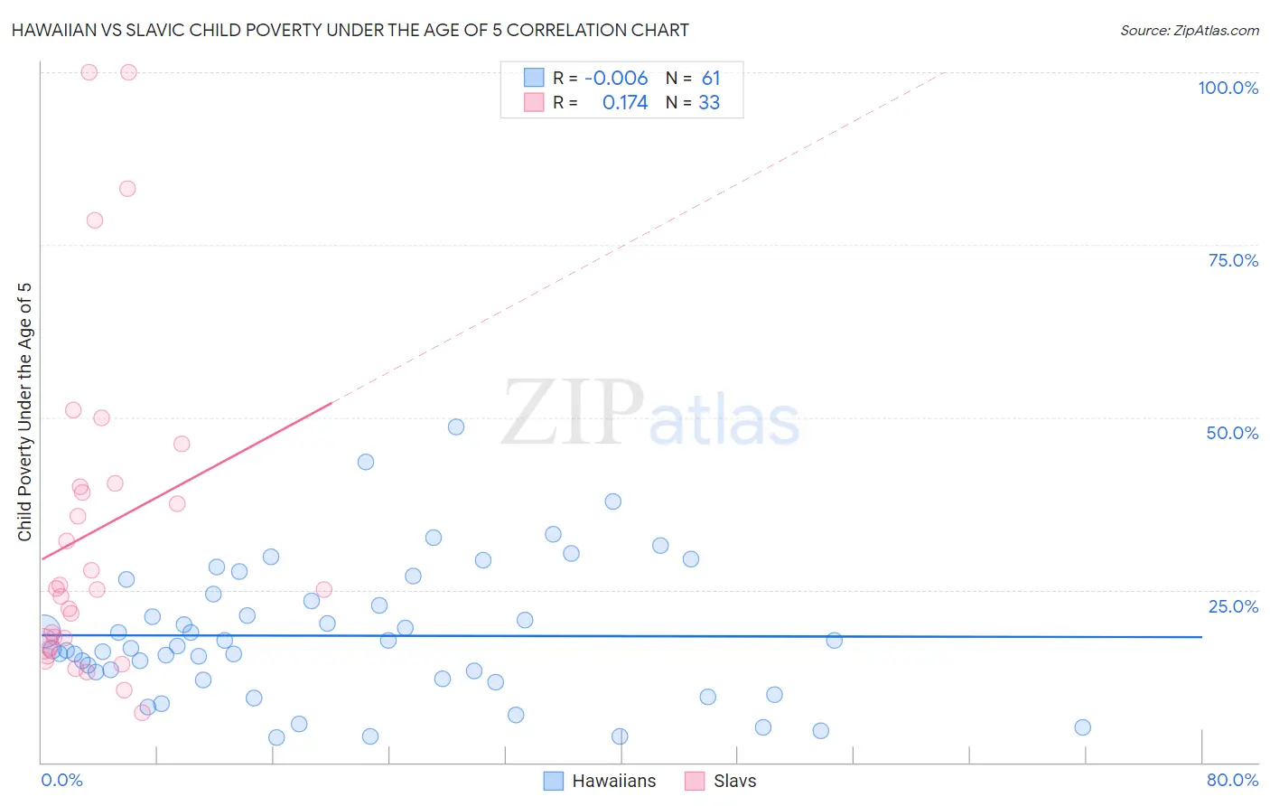 Hawaiian vs Slavic Child Poverty Under the Age of 5