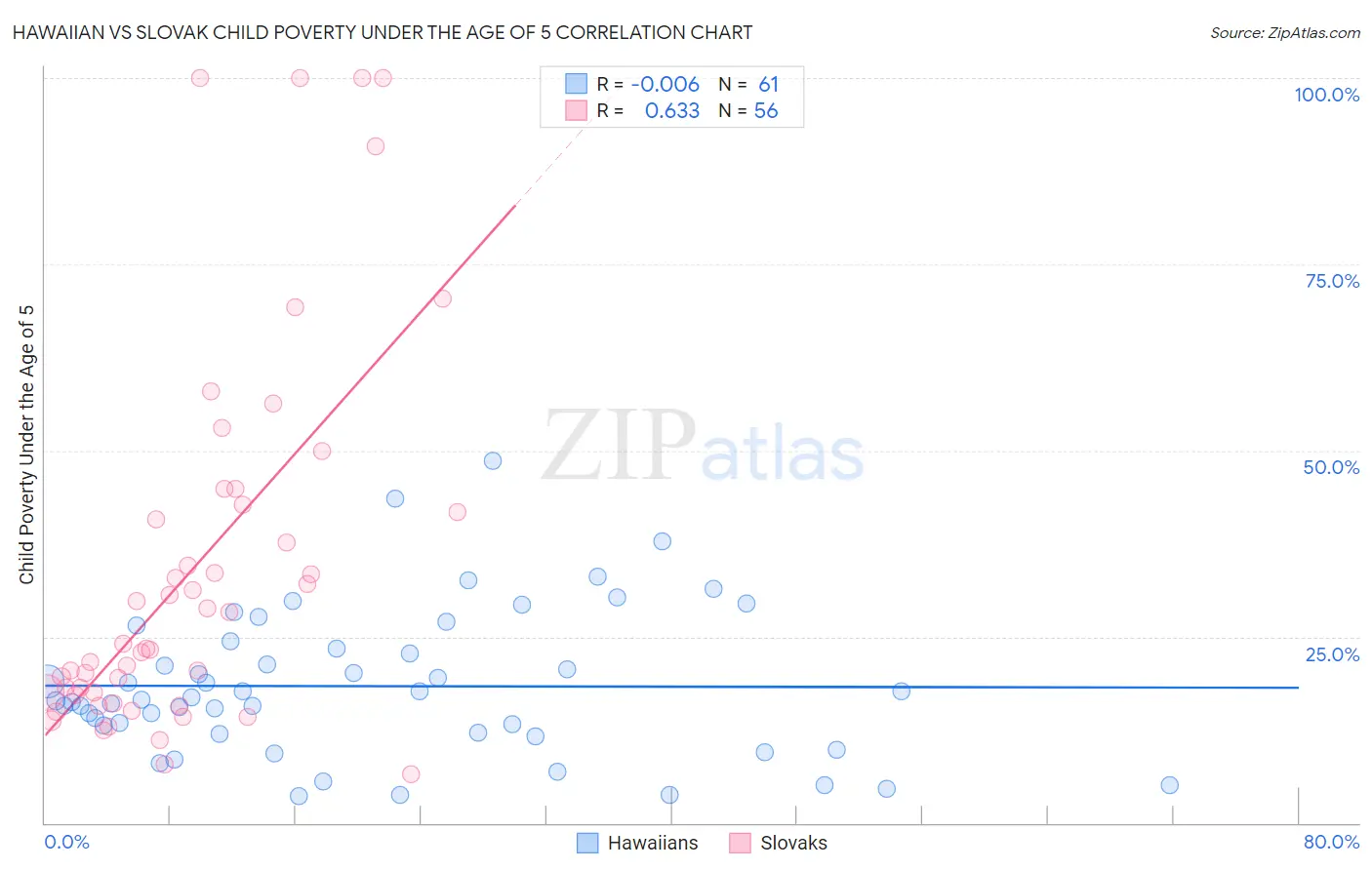 Hawaiian vs Slovak Child Poverty Under the Age of 5