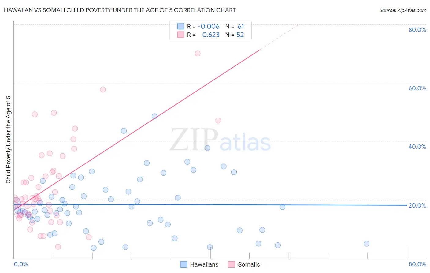 Hawaiian vs Somali Child Poverty Under the Age of 5