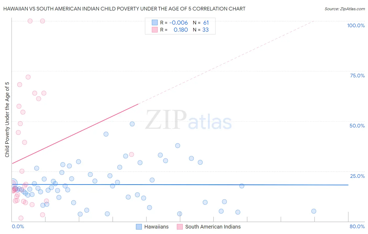 Hawaiian vs South American Indian Child Poverty Under the Age of 5